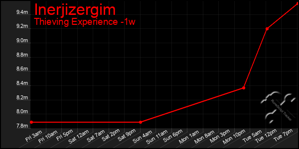 Last 7 Days Graph of Inerjizergim