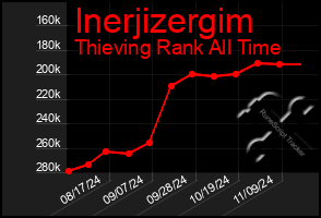 Total Graph of Inerjizergim