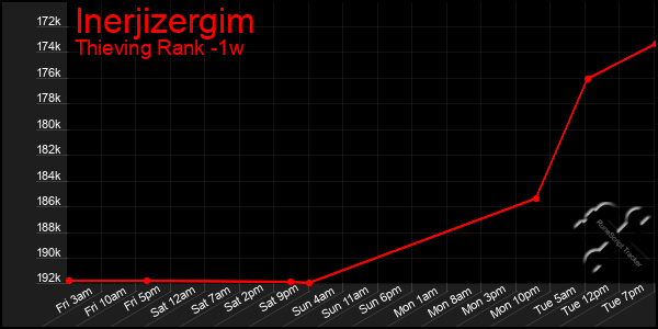 Last 7 Days Graph of Inerjizergim