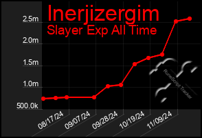 Total Graph of Inerjizergim