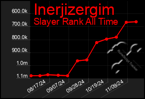 Total Graph of Inerjizergim