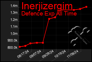 Total Graph of Inerjizergim