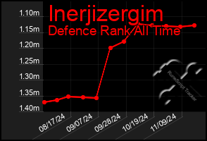 Total Graph of Inerjizergim