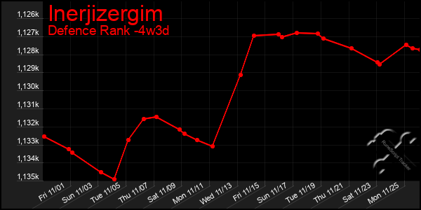 Last 31 Days Graph of Inerjizergim