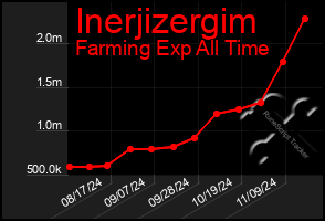 Total Graph of Inerjizergim