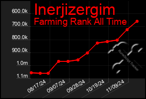 Total Graph of Inerjizergim