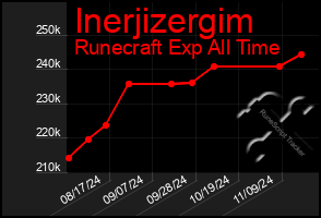 Total Graph of Inerjizergim