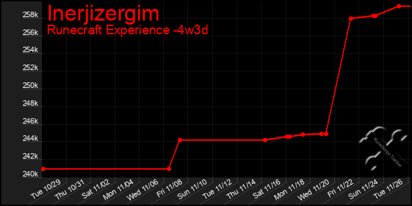 Last 31 Days Graph of Inerjizergim