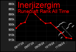 Total Graph of Inerjizergim