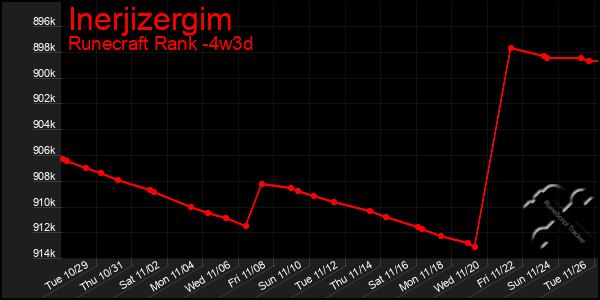 Last 31 Days Graph of Inerjizergim