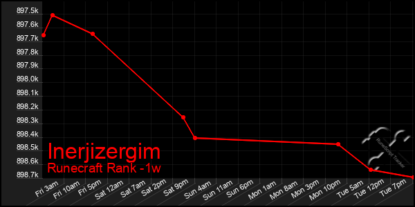 Last 7 Days Graph of Inerjizergim