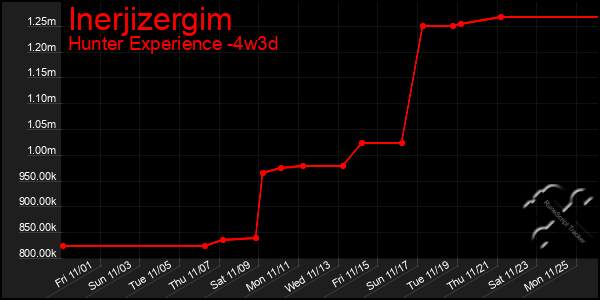 Last 31 Days Graph of Inerjizergim