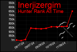 Total Graph of Inerjizergim