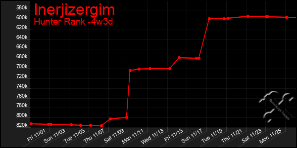 Last 31 Days Graph of Inerjizergim