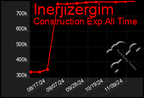 Total Graph of Inerjizergim