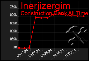 Total Graph of Inerjizergim