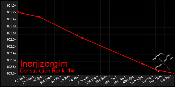 Last 7 Days Graph of Inerjizergim