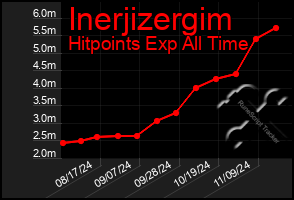 Total Graph of Inerjizergim