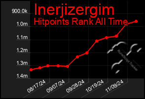 Total Graph of Inerjizergim