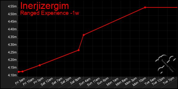 Last 7 Days Graph of Inerjizergim