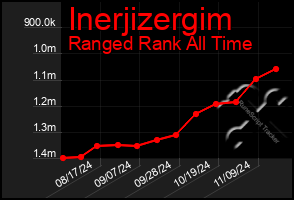 Total Graph of Inerjizergim