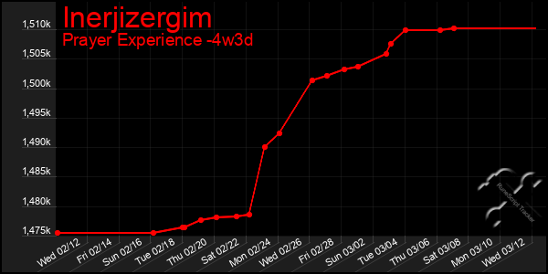 Last 31 Days Graph of Inerjizergim