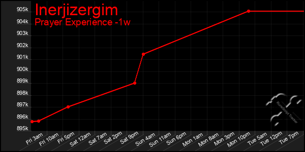 Last 7 Days Graph of Inerjizergim