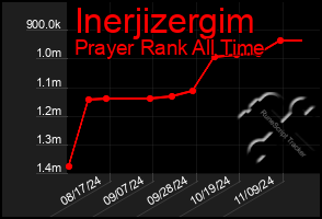 Total Graph of Inerjizergim