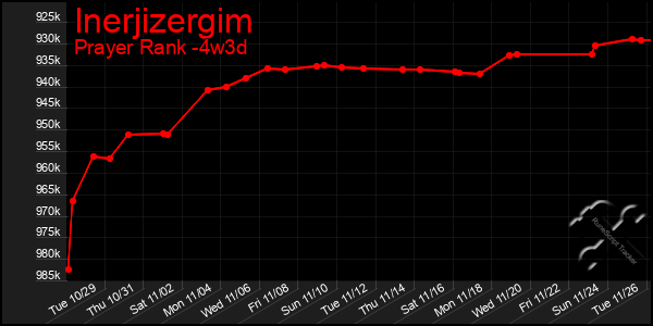 Last 31 Days Graph of Inerjizergim