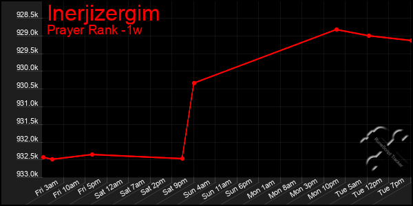 Last 7 Days Graph of Inerjizergim