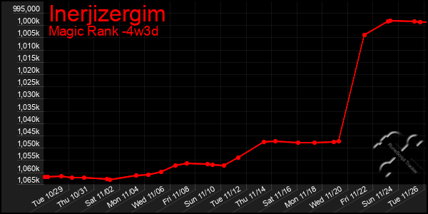 Last 31 Days Graph of Inerjizergim