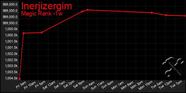 Last 7 Days Graph of Inerjizergim