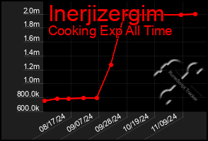 Total Graph of Inerjizergim