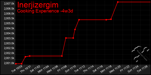 Last 31 Days Graph of Inerjizergim