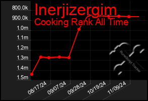 Total Graph of Inerjizergim