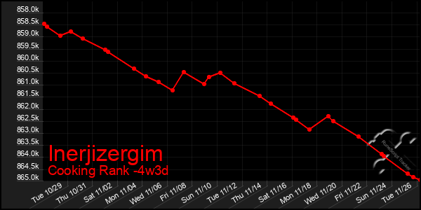 Last 31 Days Graph of Inerjizergim