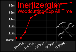 Total Graph of Inerjizergim