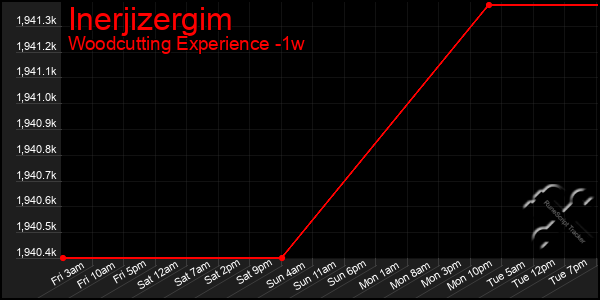 Last 7 Days Graph of Inerjizergim