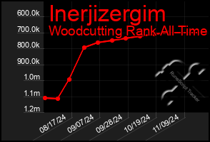 Total Graph of Inerjizergim