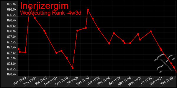 Last 31 Days Graph of Inerjizergim