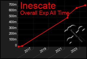 Total Graph of Inescate