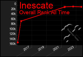 Total Graph of Inescate