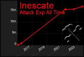 Total Graph of Inescate