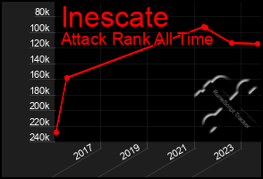 Total Graph of Inescate