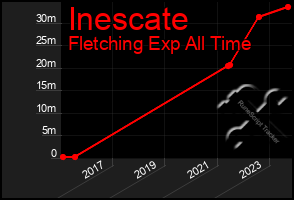 Total Graph of Inescate