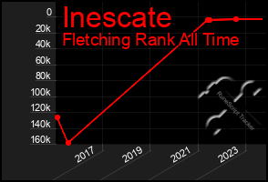 Total Graph of Inescate