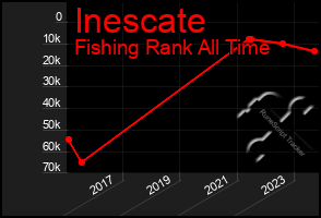 Total Graph of Inescate