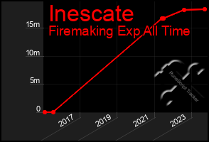 Total Graph of Inescate