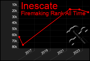 Total Graph of Inescate