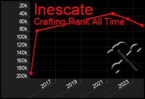 Total Graph of Inescate